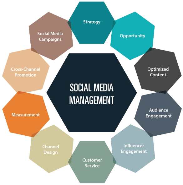 Social Media Management Services, SMM Services, Best Social Media Marketing Agency in Jersey City