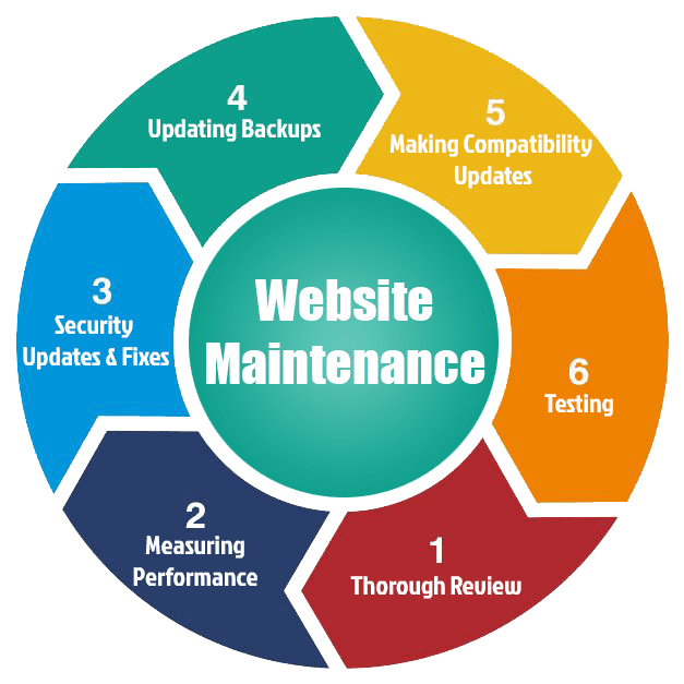 Reliable Website Maintenance & Support Services in Jersey City for Secure and Fast Websites
