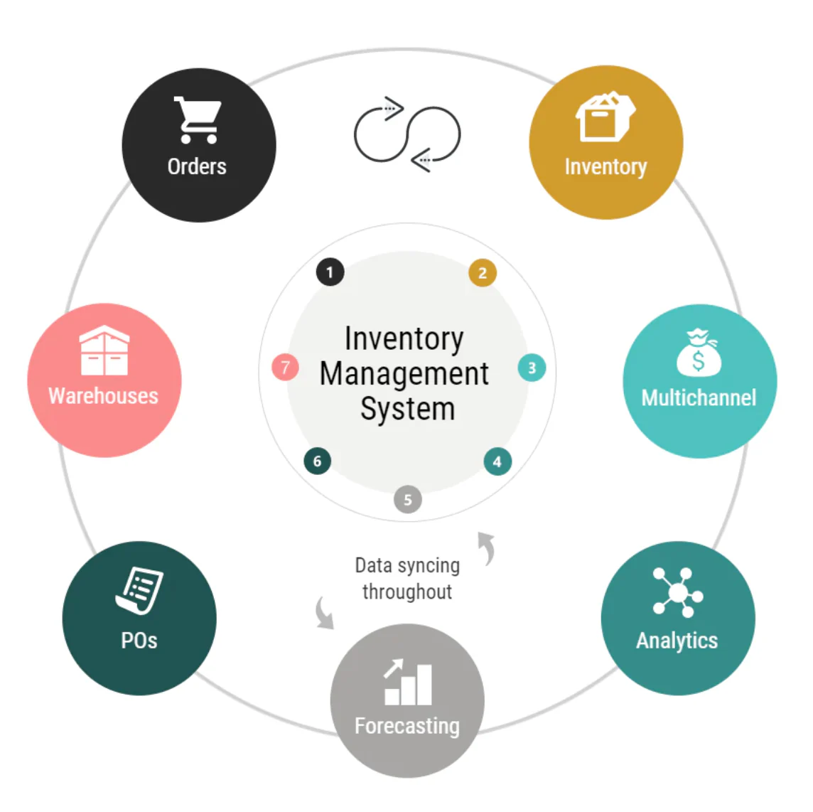 Best Inventory Management Software for Small and Medium businesses Stock Control in Jersey City