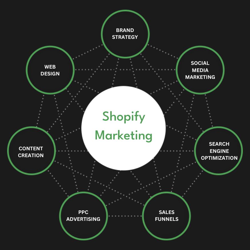 Best Shopify Marketing Agency | Digital Marketing Agency for Shopify Stores | Presence Hackers in Jersey City for Online Stores